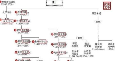 明朝皇帝排序|明朝皇帝列表